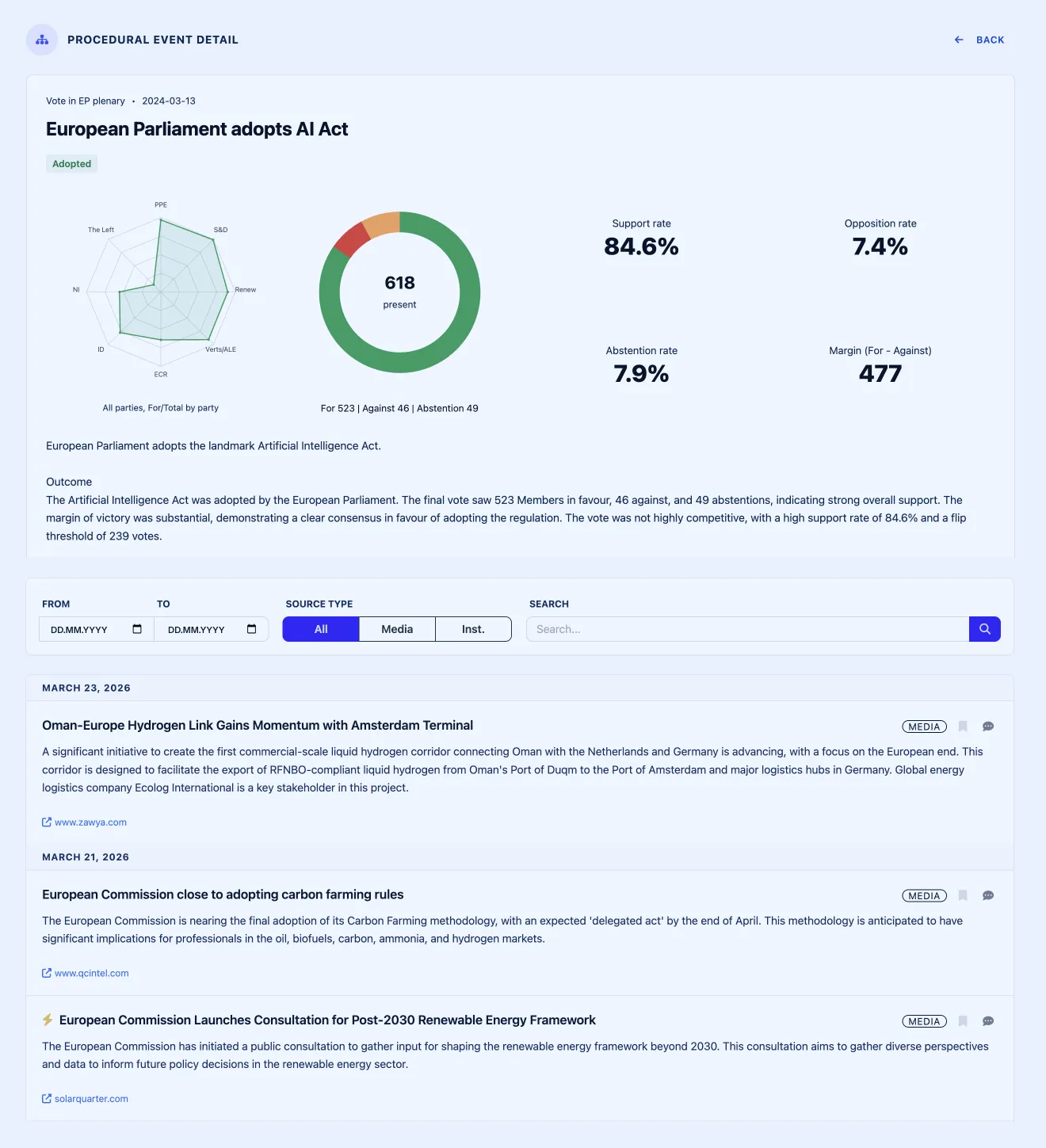 Voting Charts & Media Feed